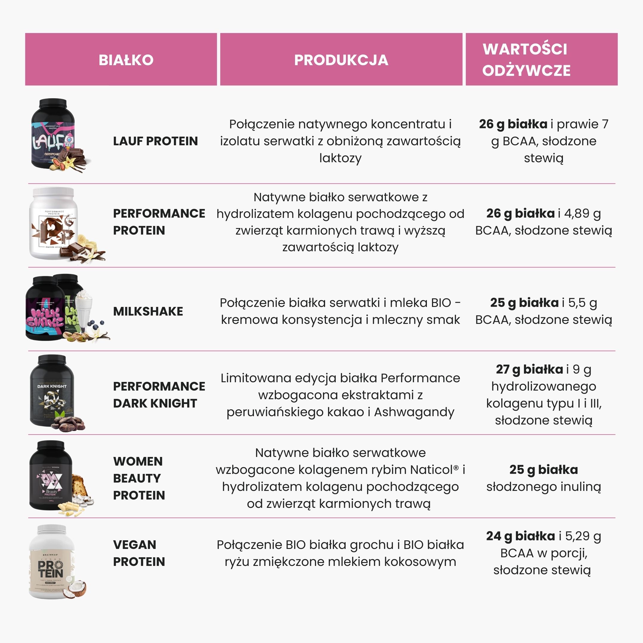 BrainMax Lauf Protein, nativní syrovátkový protein, 1000 g Příchuť: Karamel Obrázek