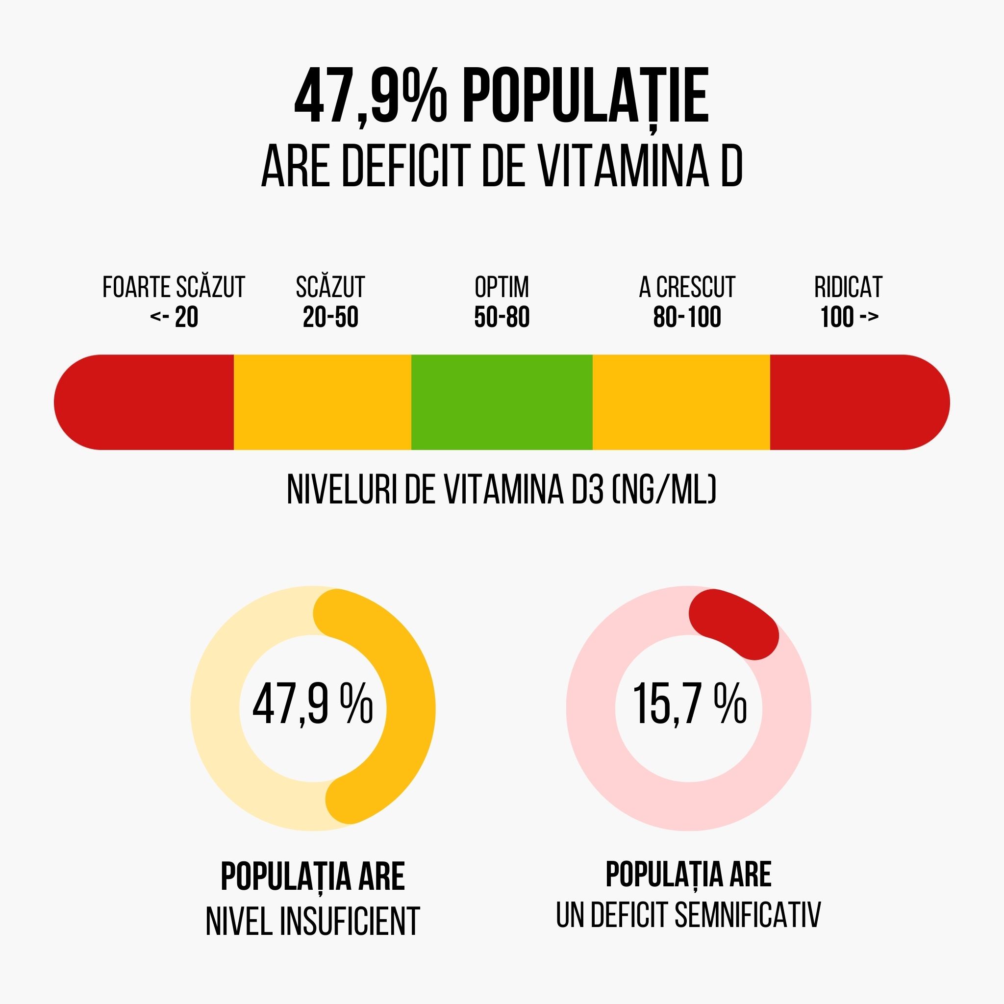 (Rumunština) hladiny vitaminu D3