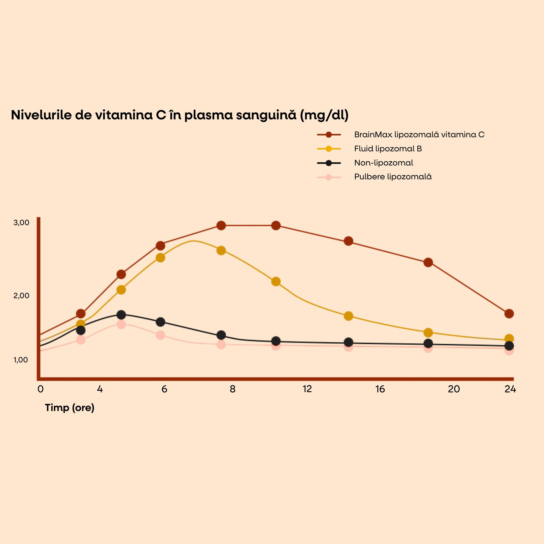 3Liposomal vitamin C