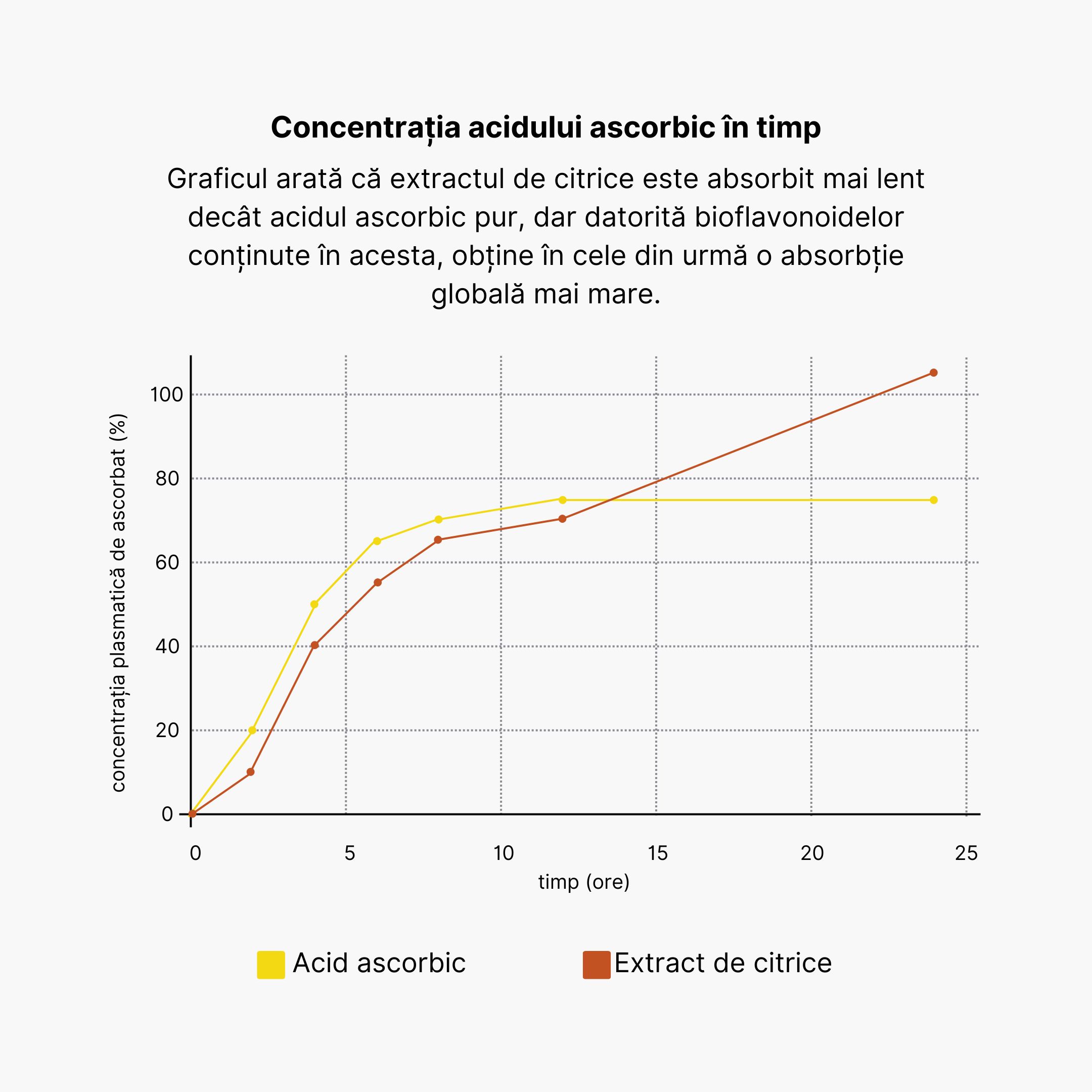 Concentrația absorbatului plasmatic în timp