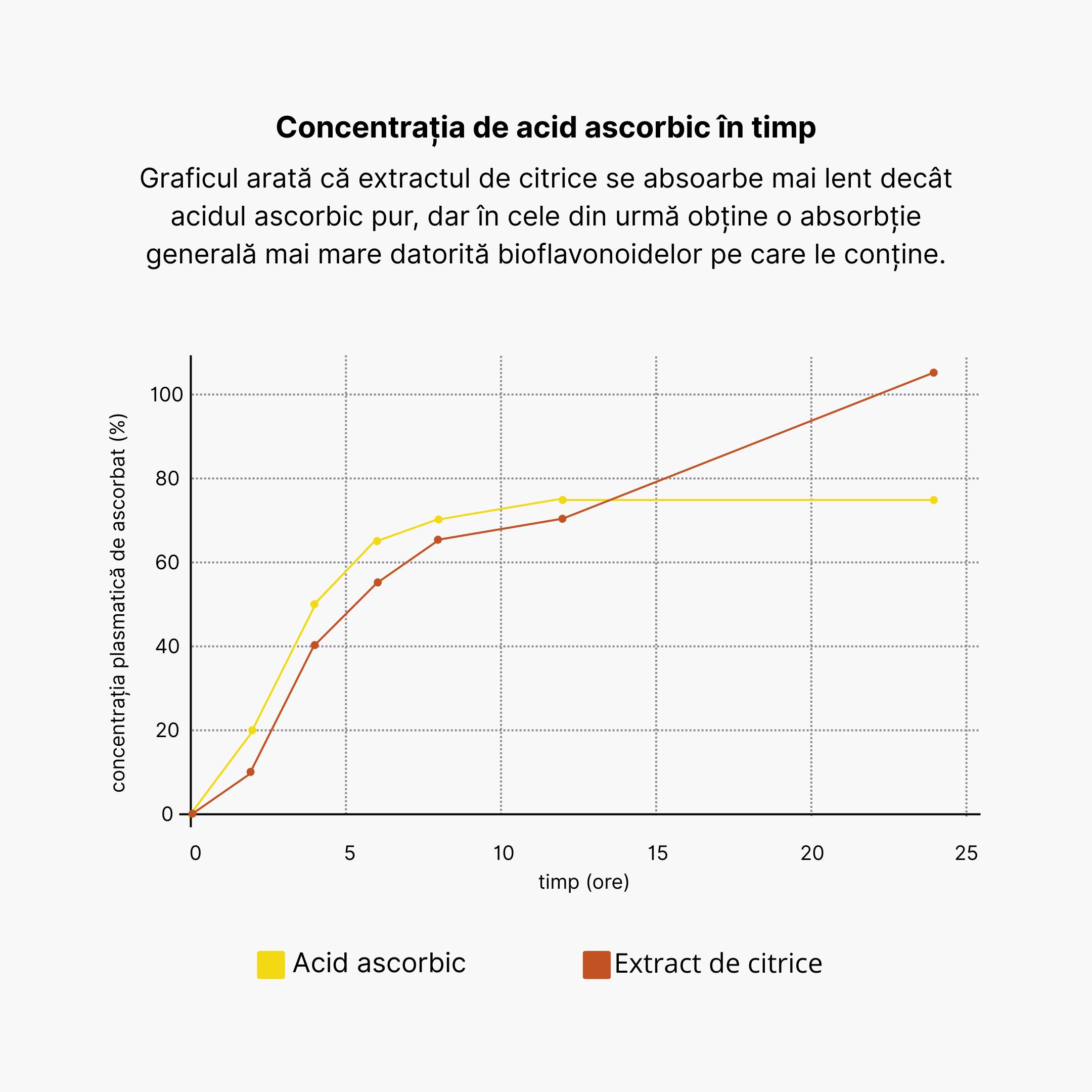 Koncentrace plazmatického absorbátu v čase