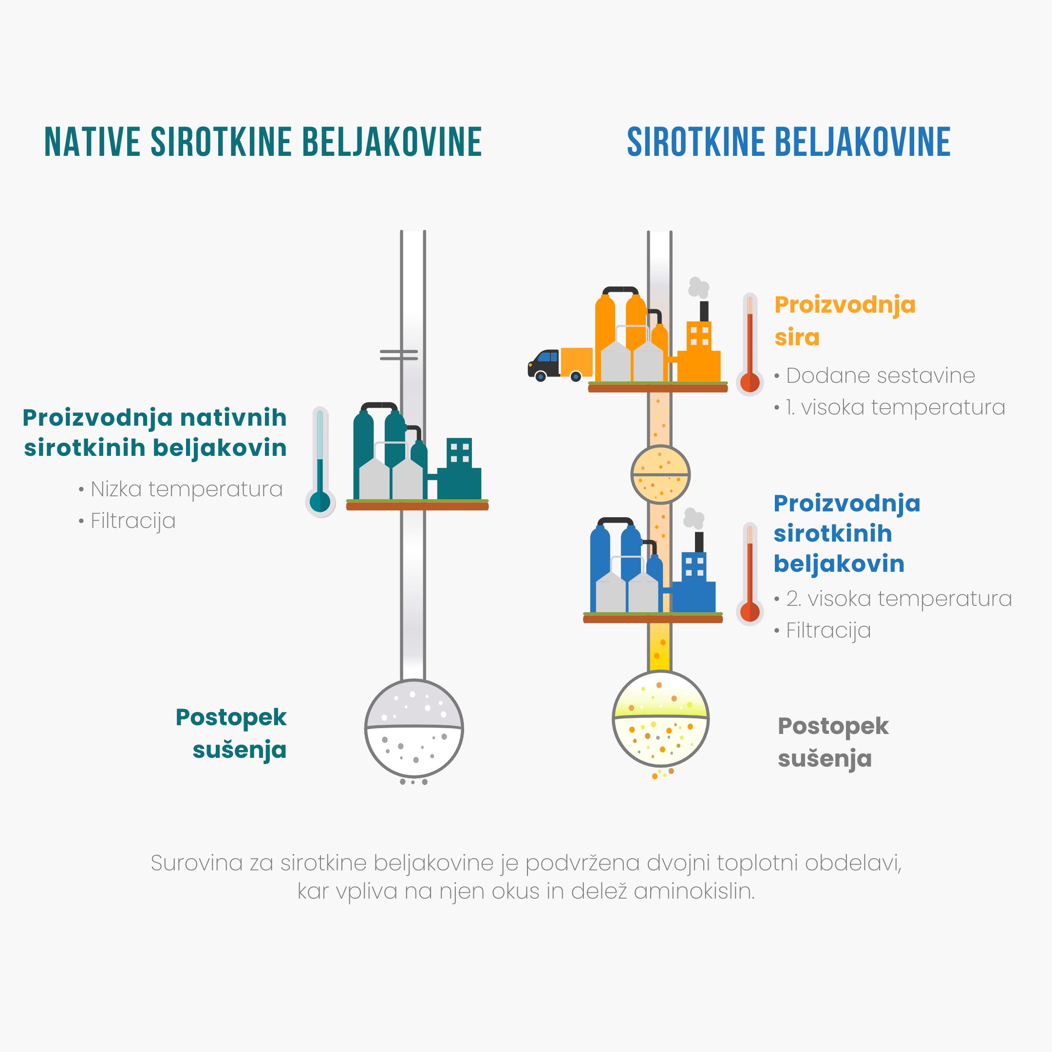 (Slovinština) Vyroba proteinu