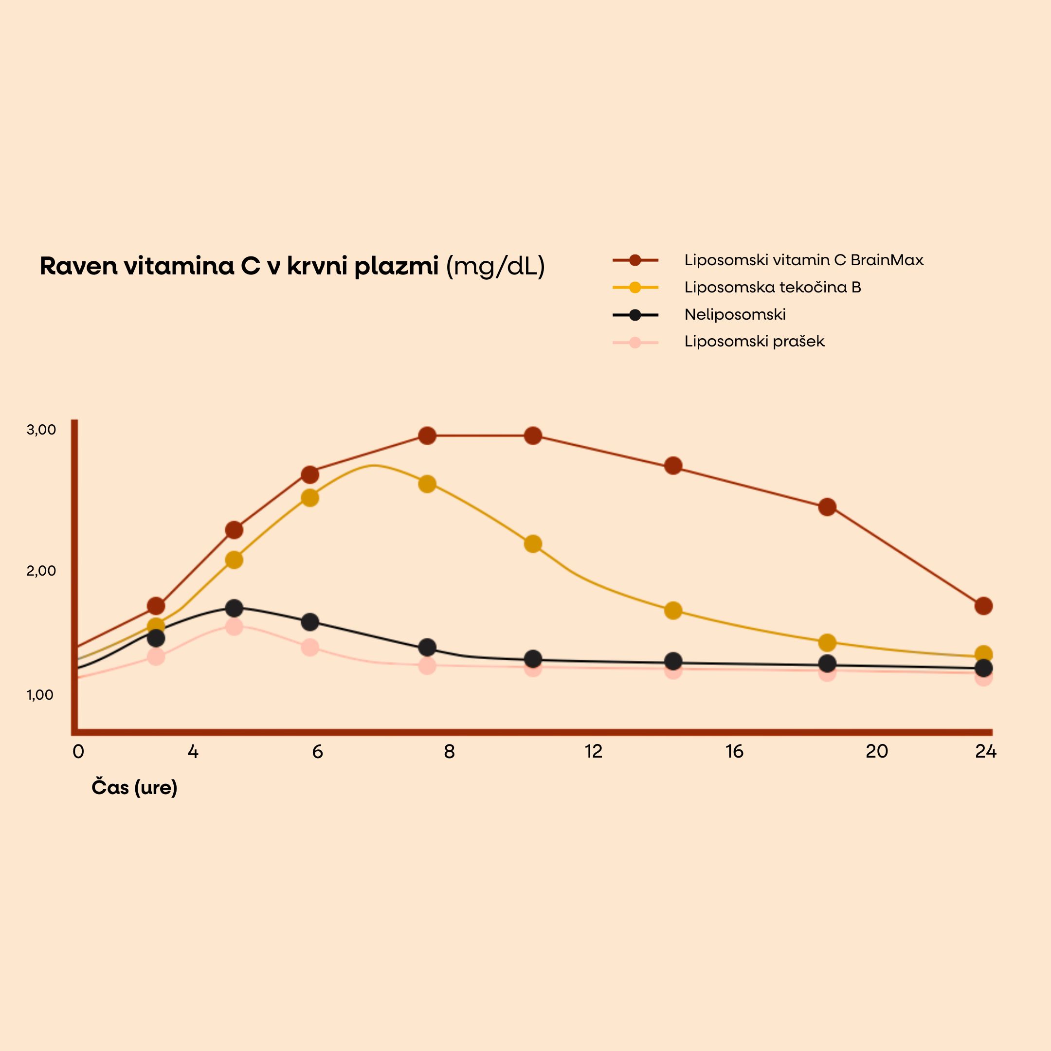 3Liposomal vitamin C