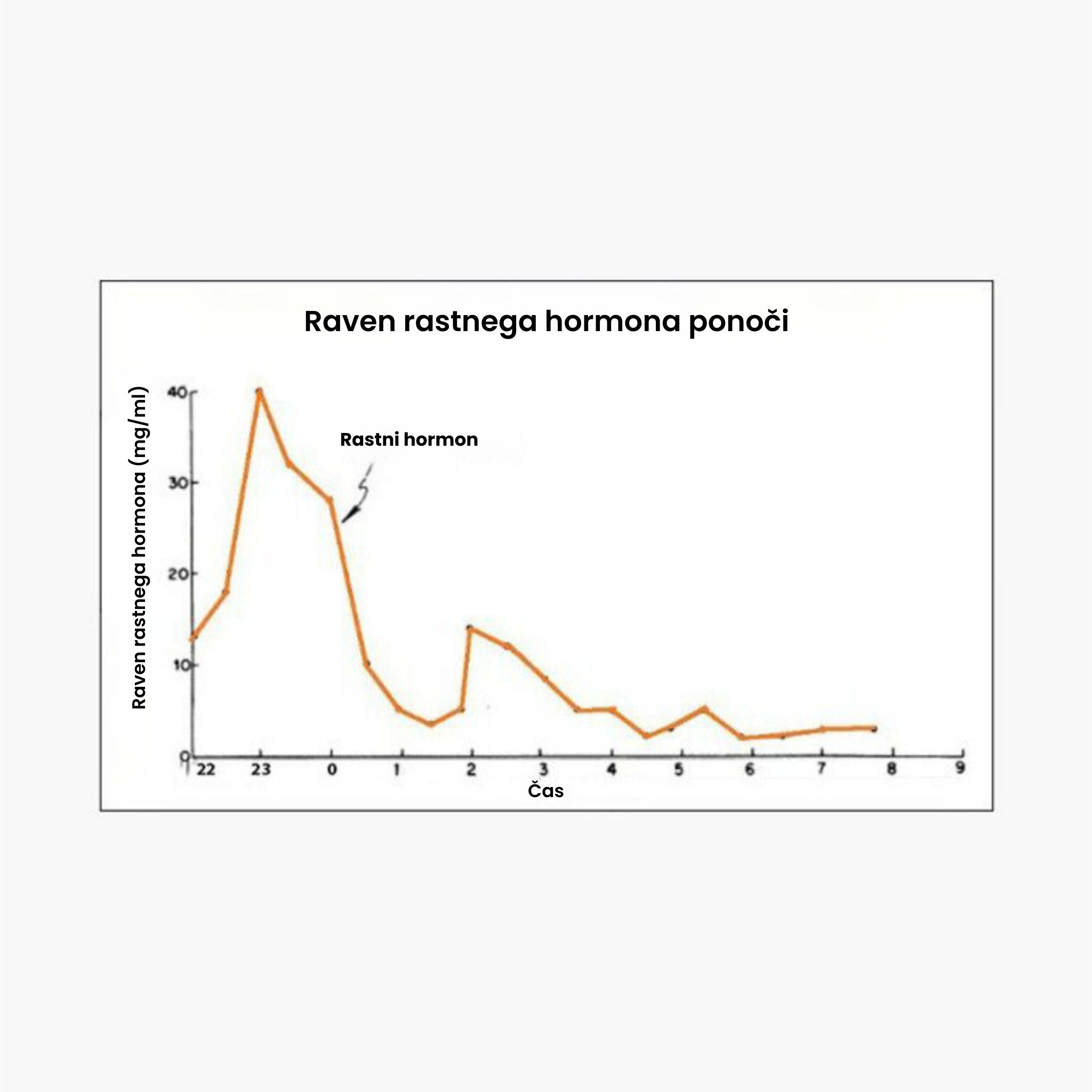 hluboky spanek rustovy hormon