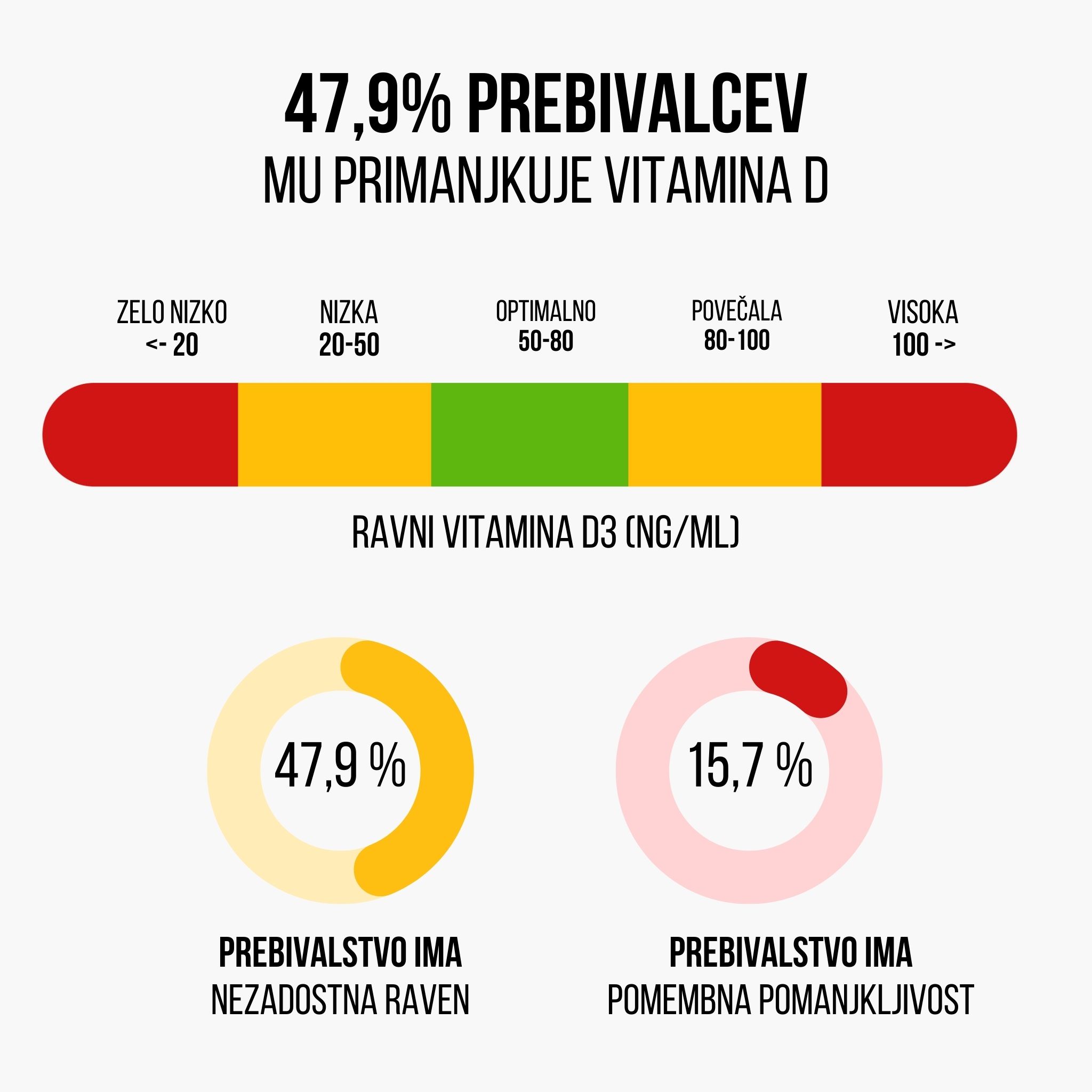 (Slovinština) hladiny vitaminu D3