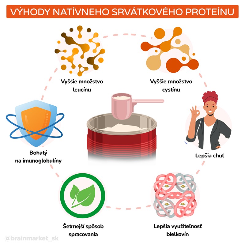 Natívny srvátkový proteín. Ako sa vyrába natívny srvátkový proteín a prečo patrí medzi najlepšie proteíny?