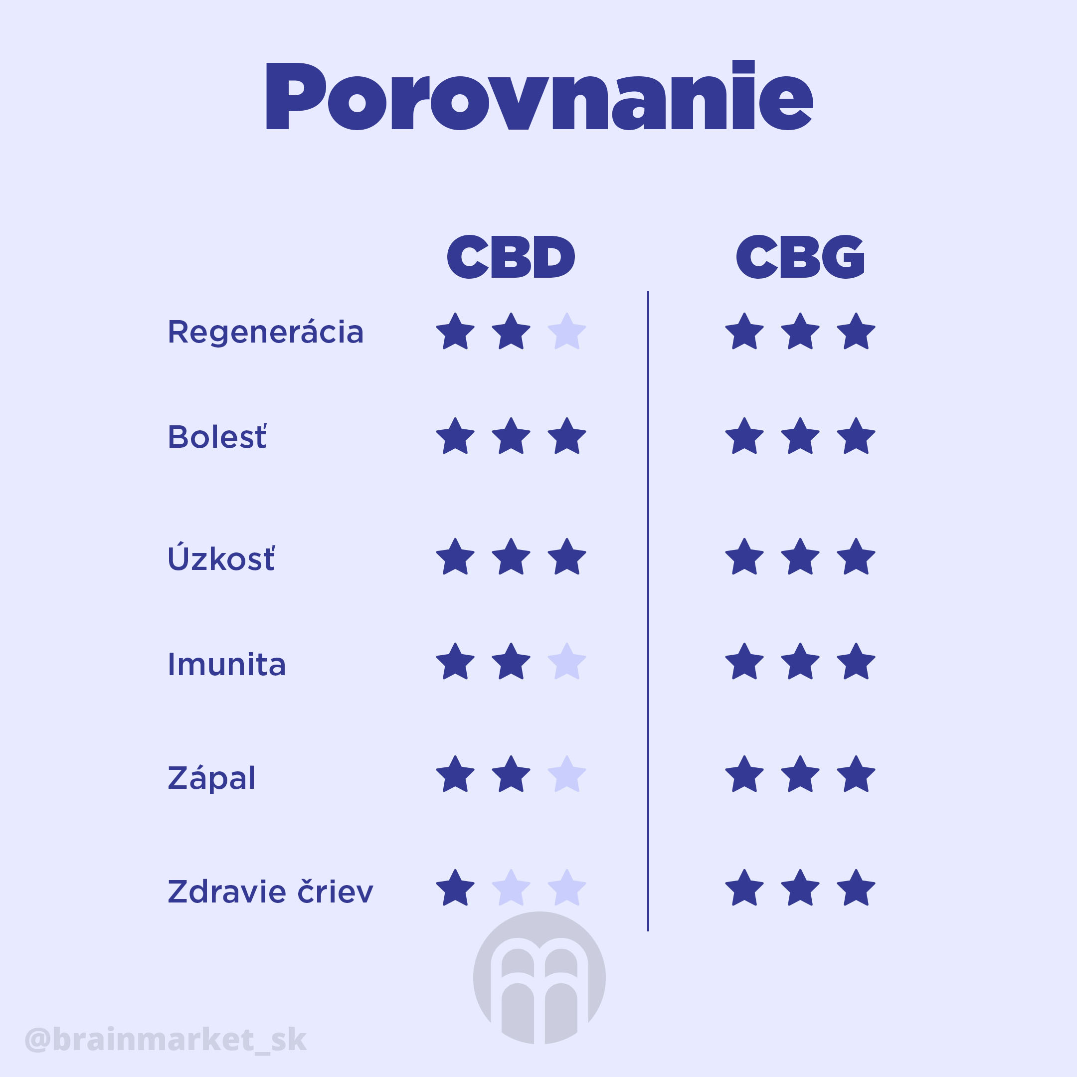 Aký je rozdiel medzi CéBéDé a CéBéGé?