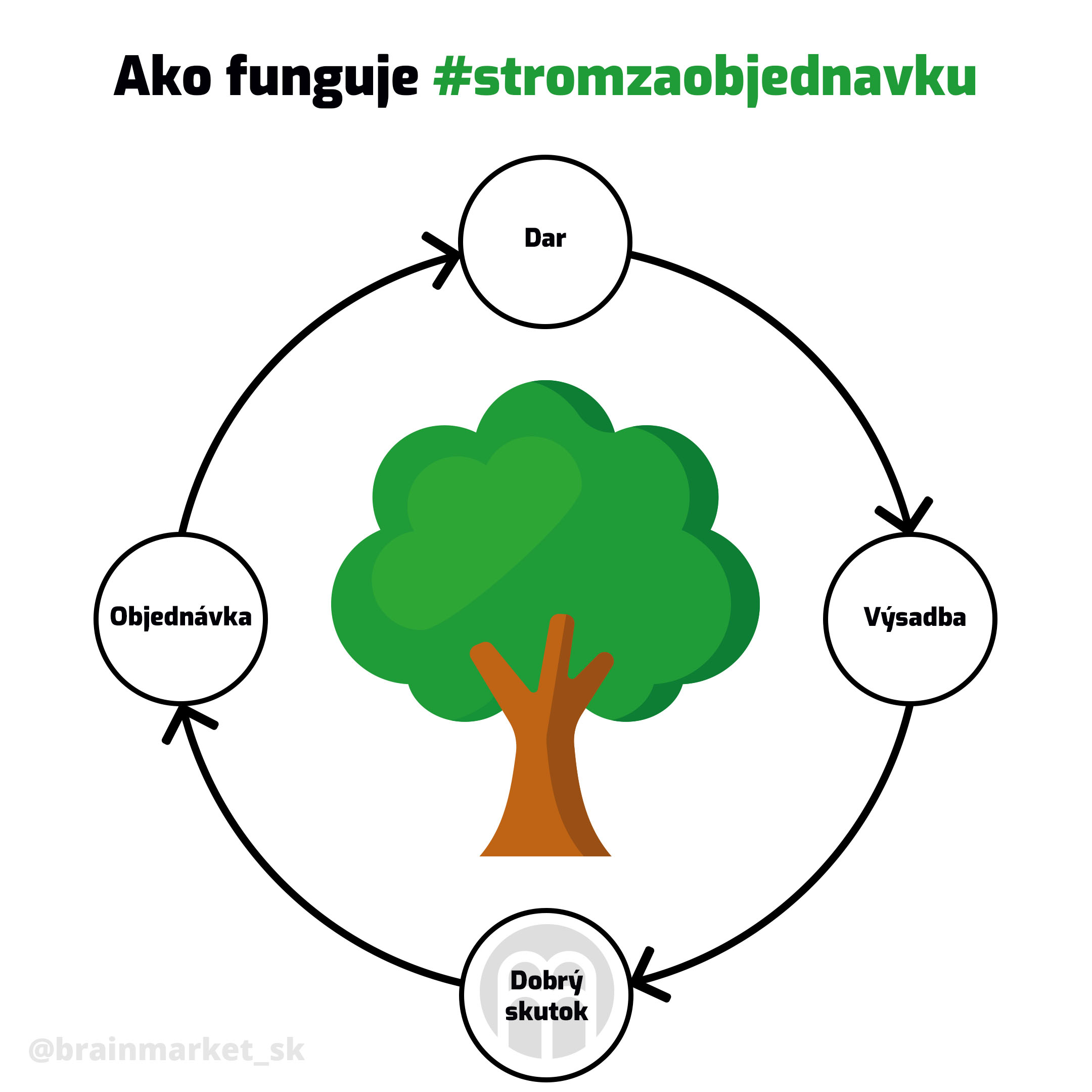 ako_funguje_strom_za_objednavku_sk_Infografika_Instagram_BrainMarket