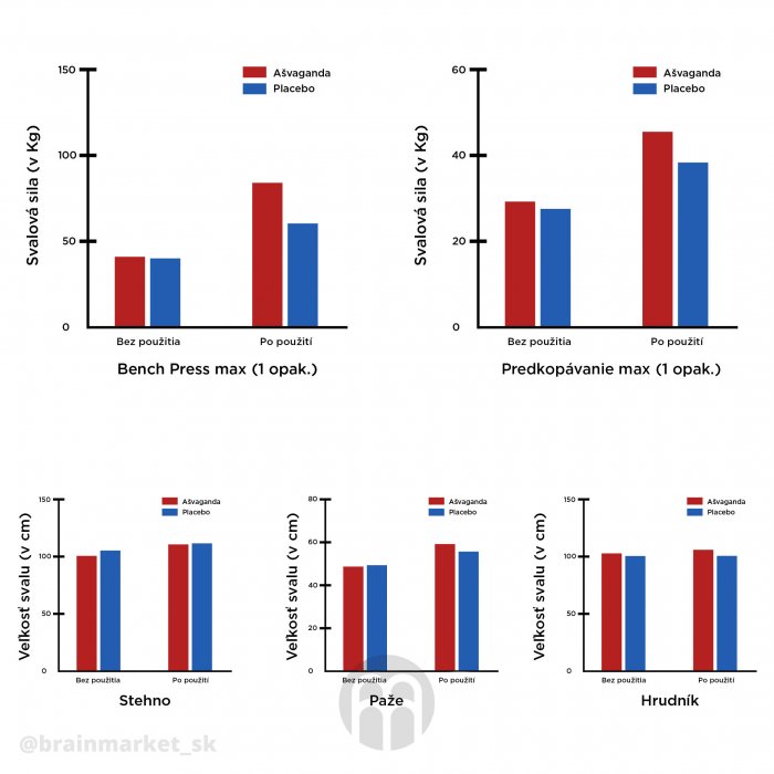 700-7d00be20oiu34791-asvaganda-vs-placebo-infografika-brainmarket-sk