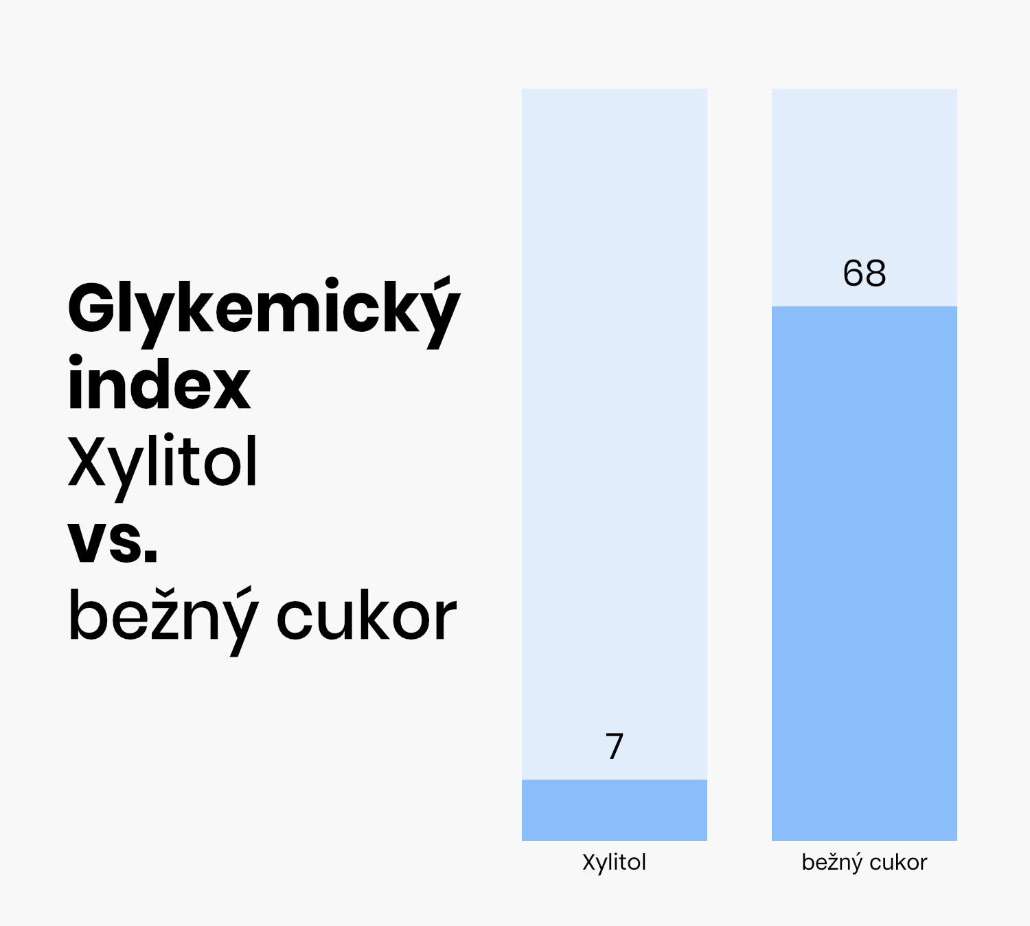 glykemicky index graf