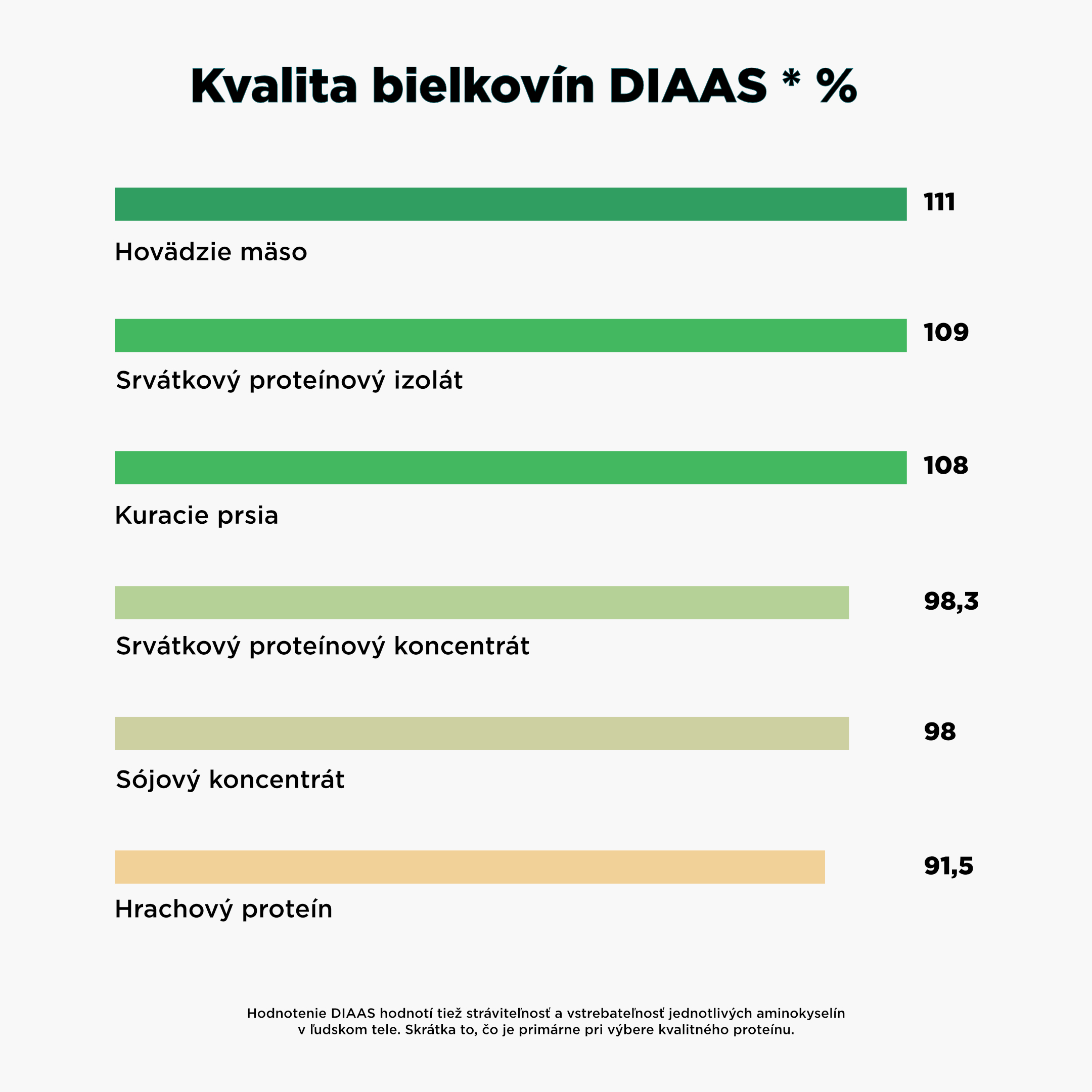 Kvalita_proteinu