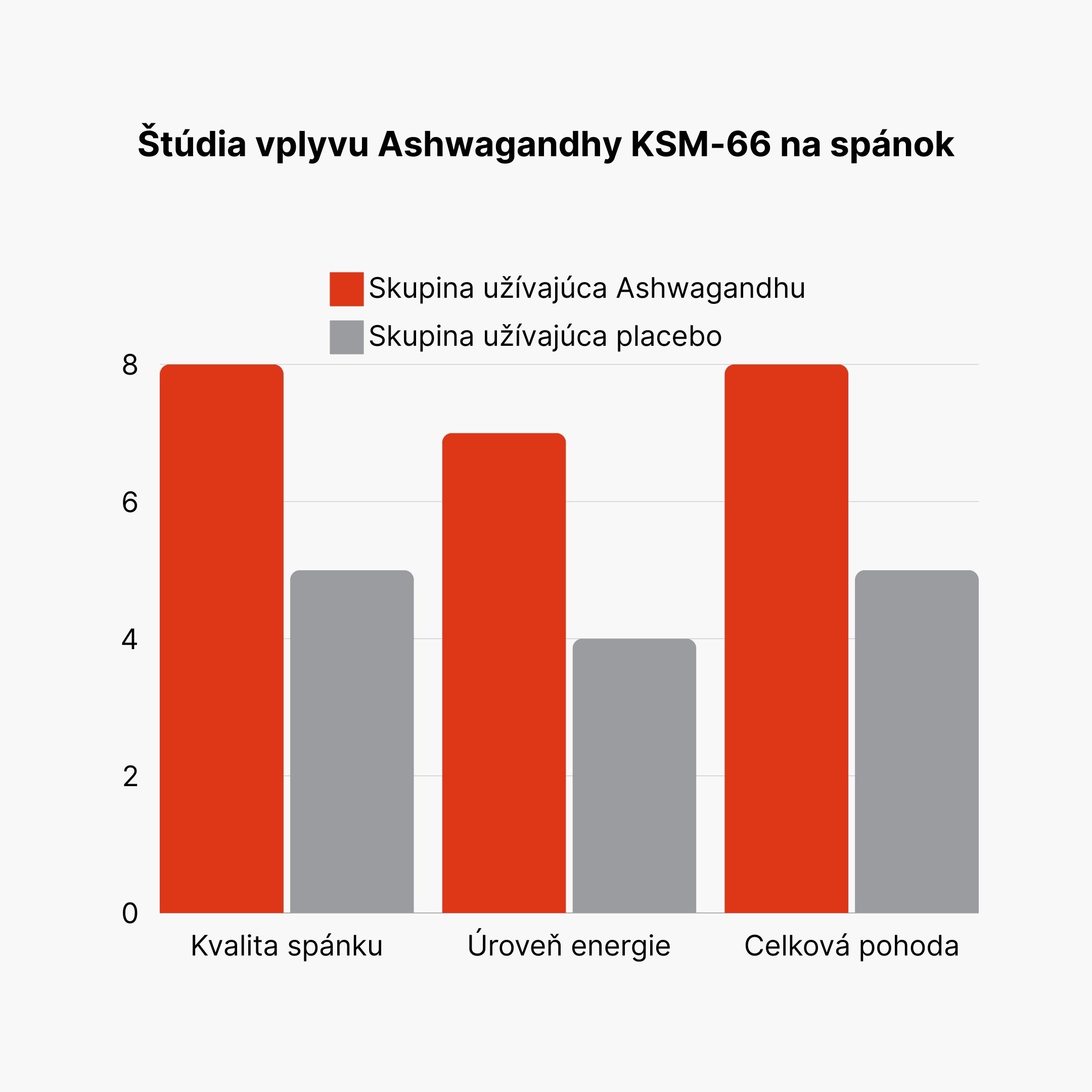 (Slovenčina) Studie vlivu Ashwagandhy KSM-66 na spánek