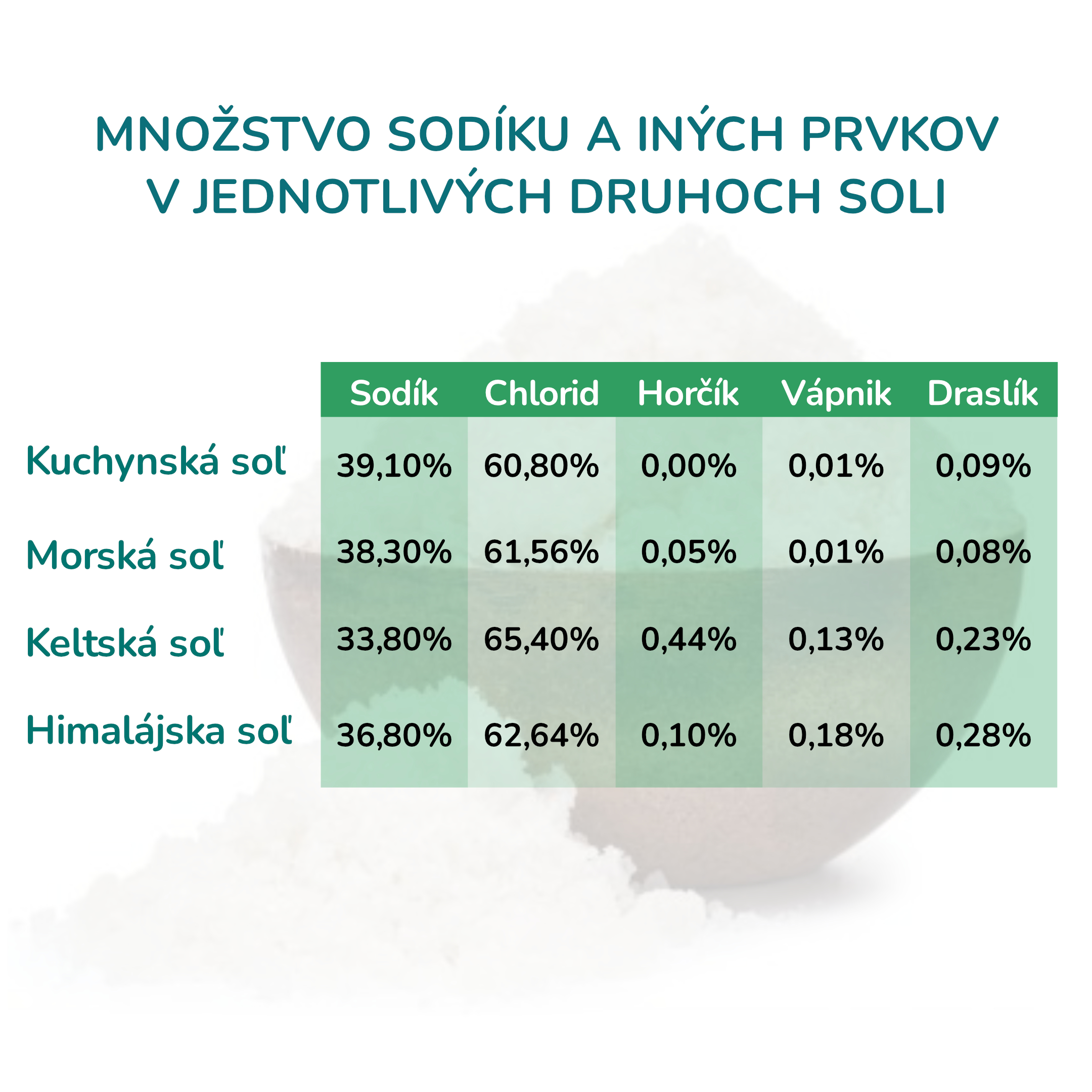 Množství sodíku a jiných prvků v jednotlivých druzích soli._2