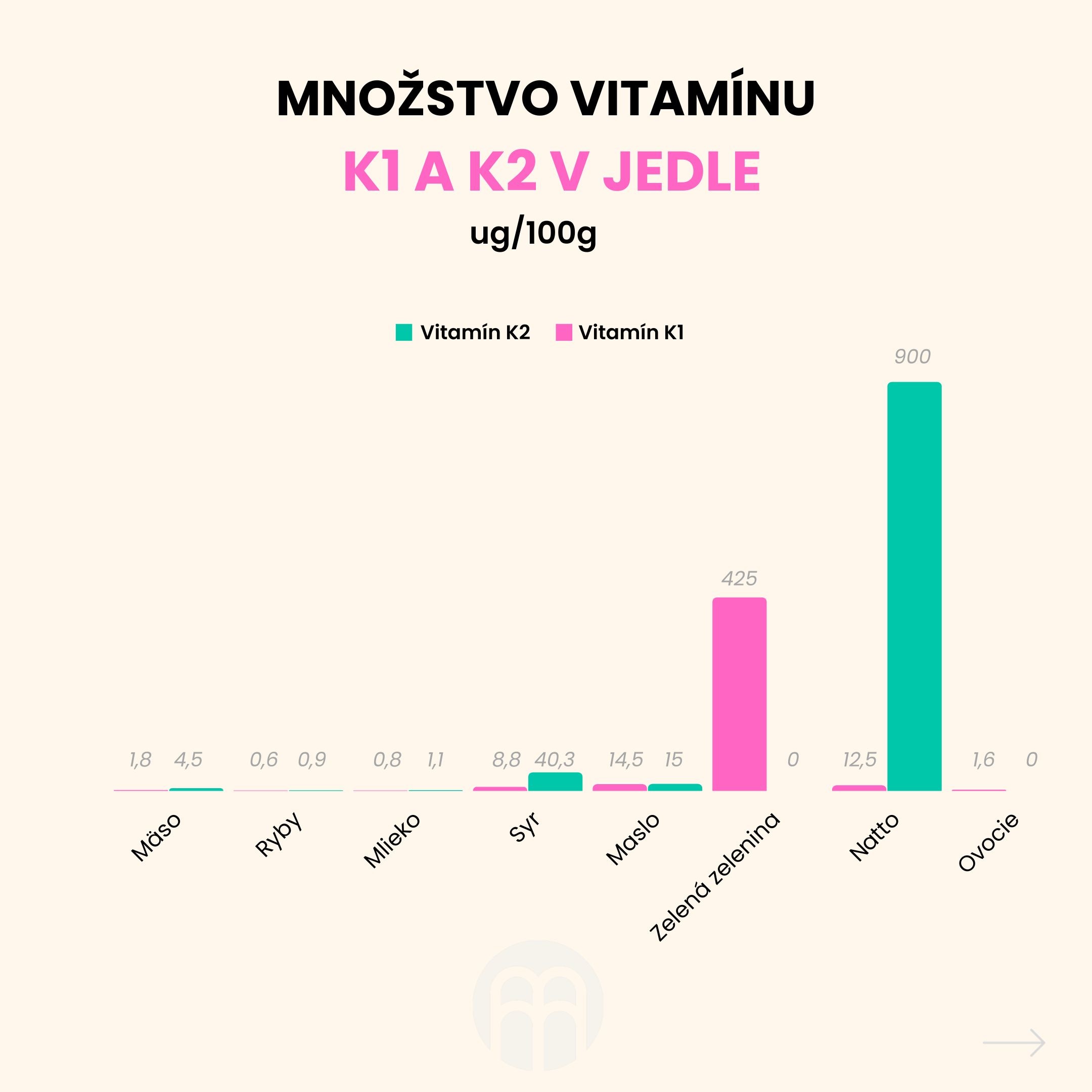 množství vitamínu K1 a K2 v jídle