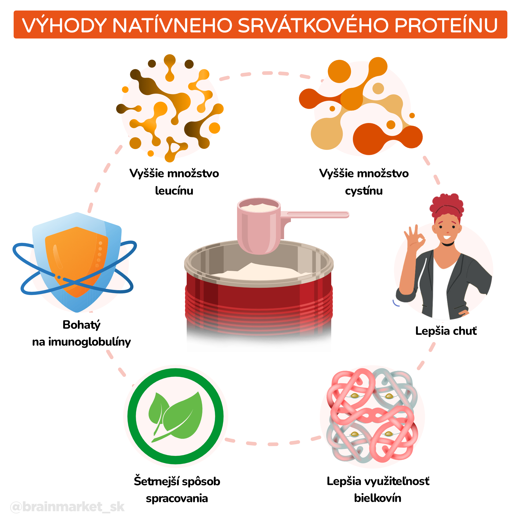 Výhody nativního syrovátkového proteinu_inforgafika_cz