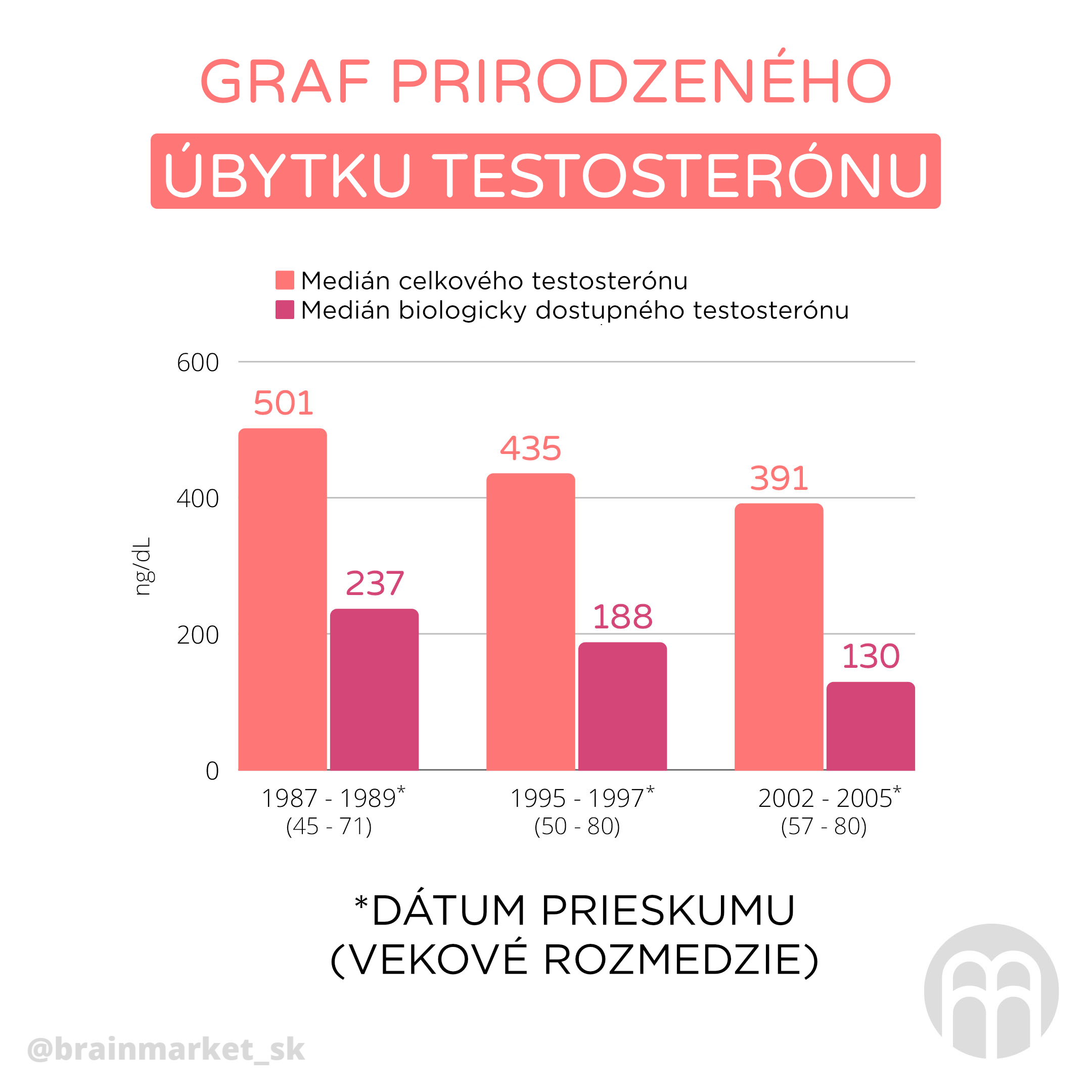 graf_prirozeneho_ubytku_testosteronu_infografika_brainmarket_cz