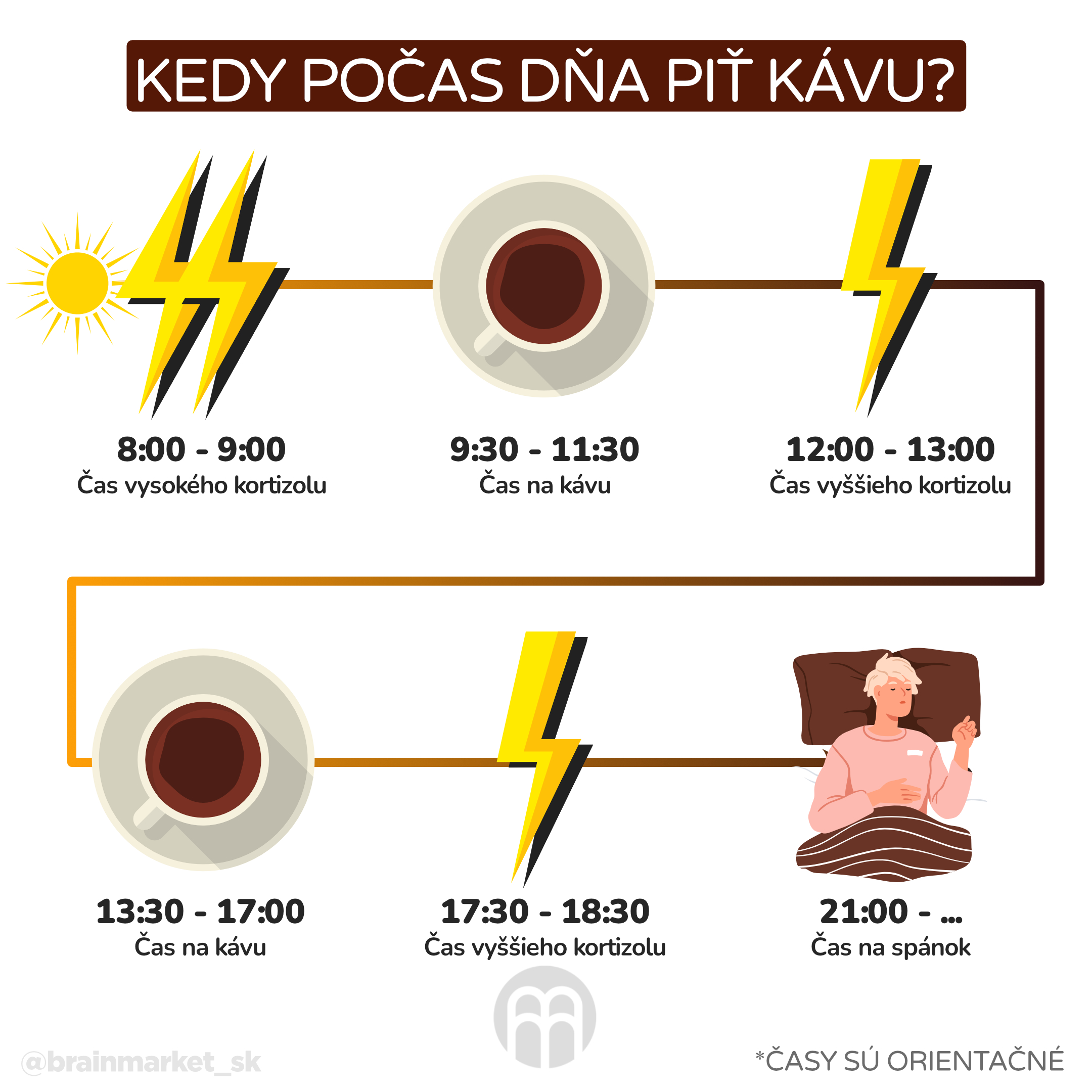 kdy během dne pít kávu_infografika_cz