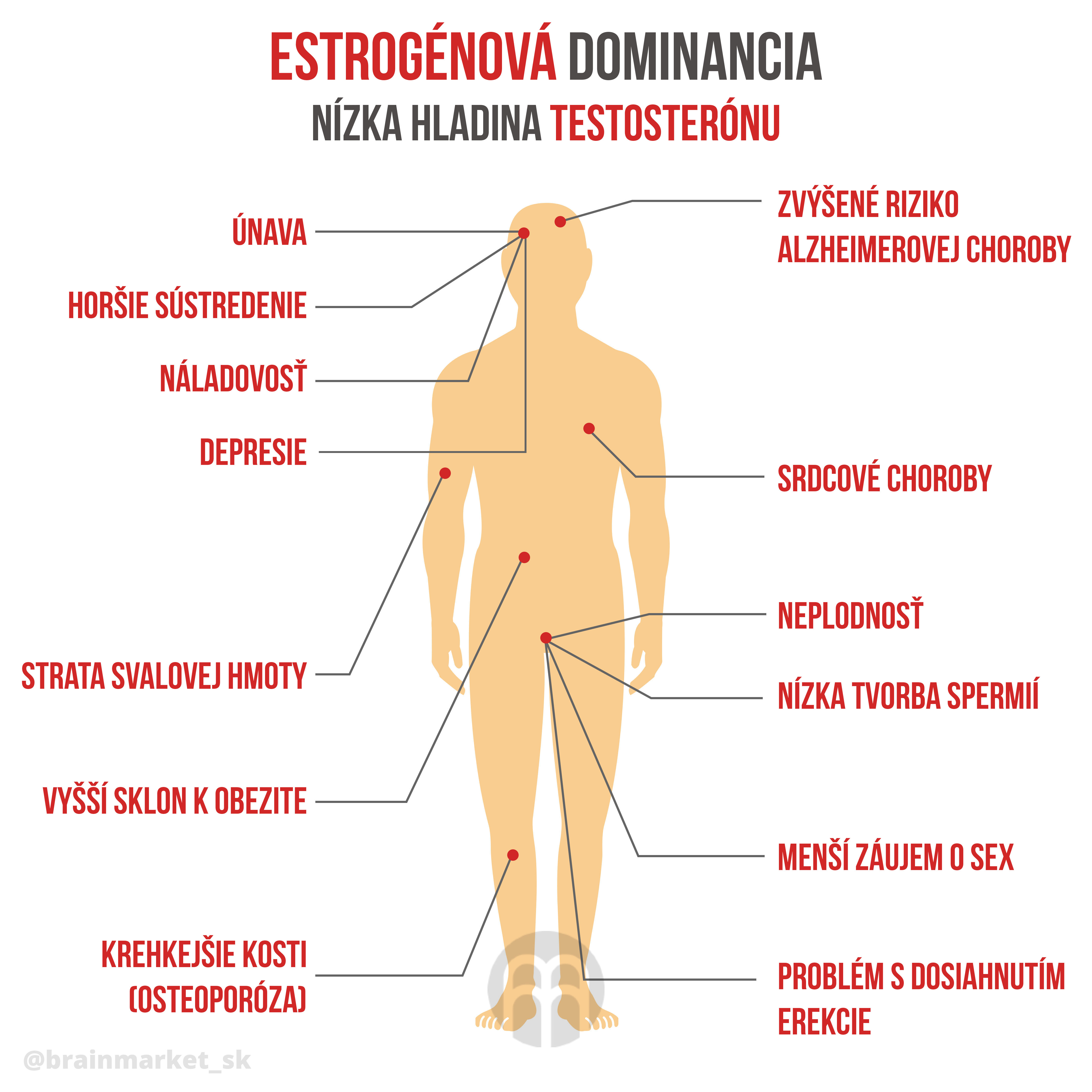 test0steron-v-tele-infografika-brainmarket-sk