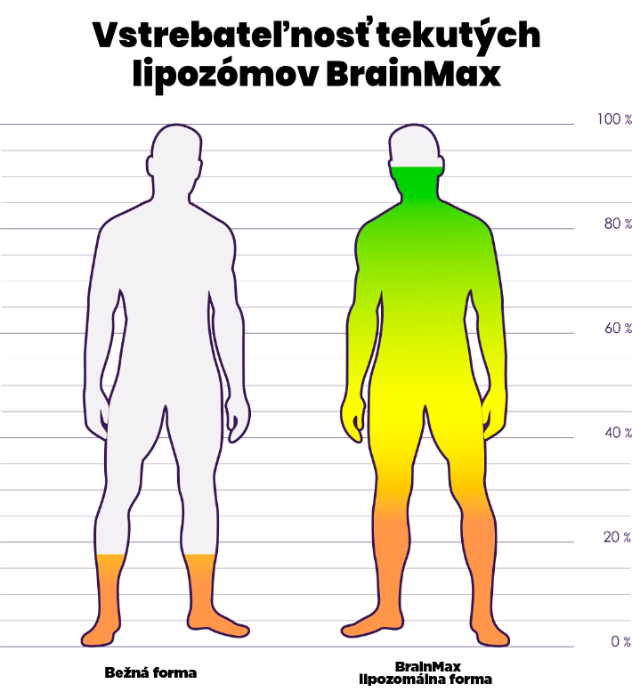 Prednosti Brainmax Liposomal Vitamín C