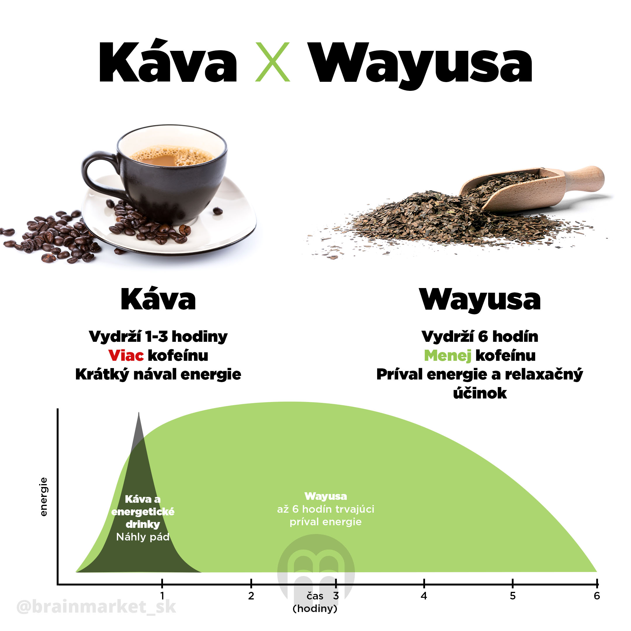 kava_vs_wayusa_Infografika_Instagram_BrainMarket