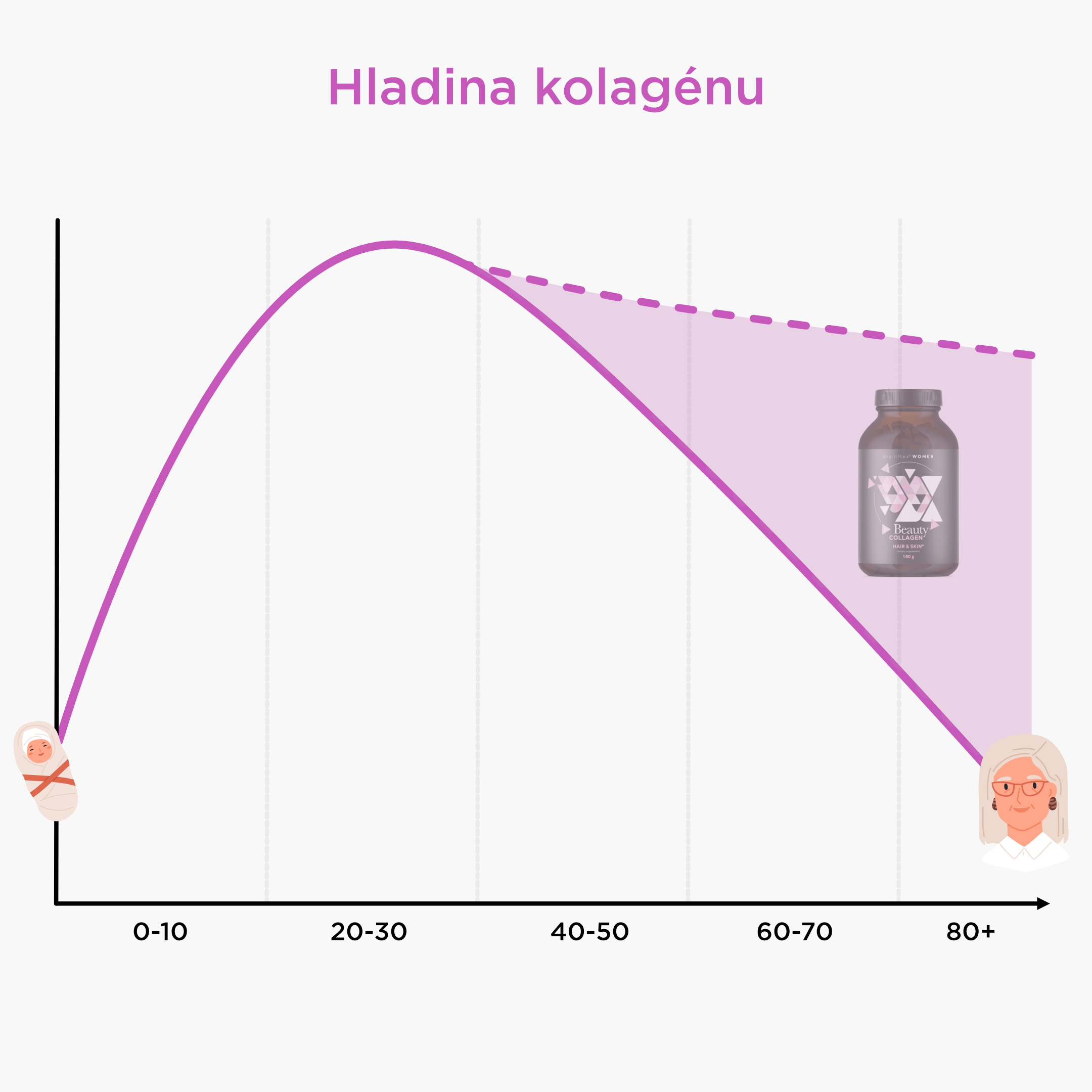 kollagen_level