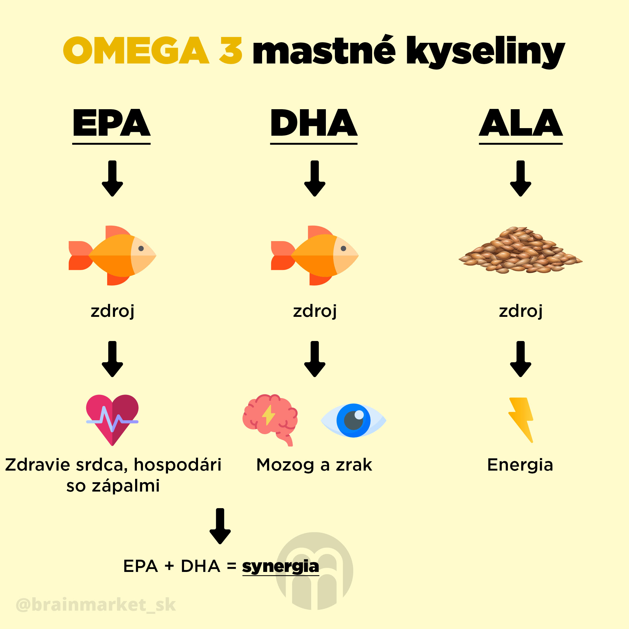 omega_3_mastne_kyseliny_infografika_brainmarket_SK