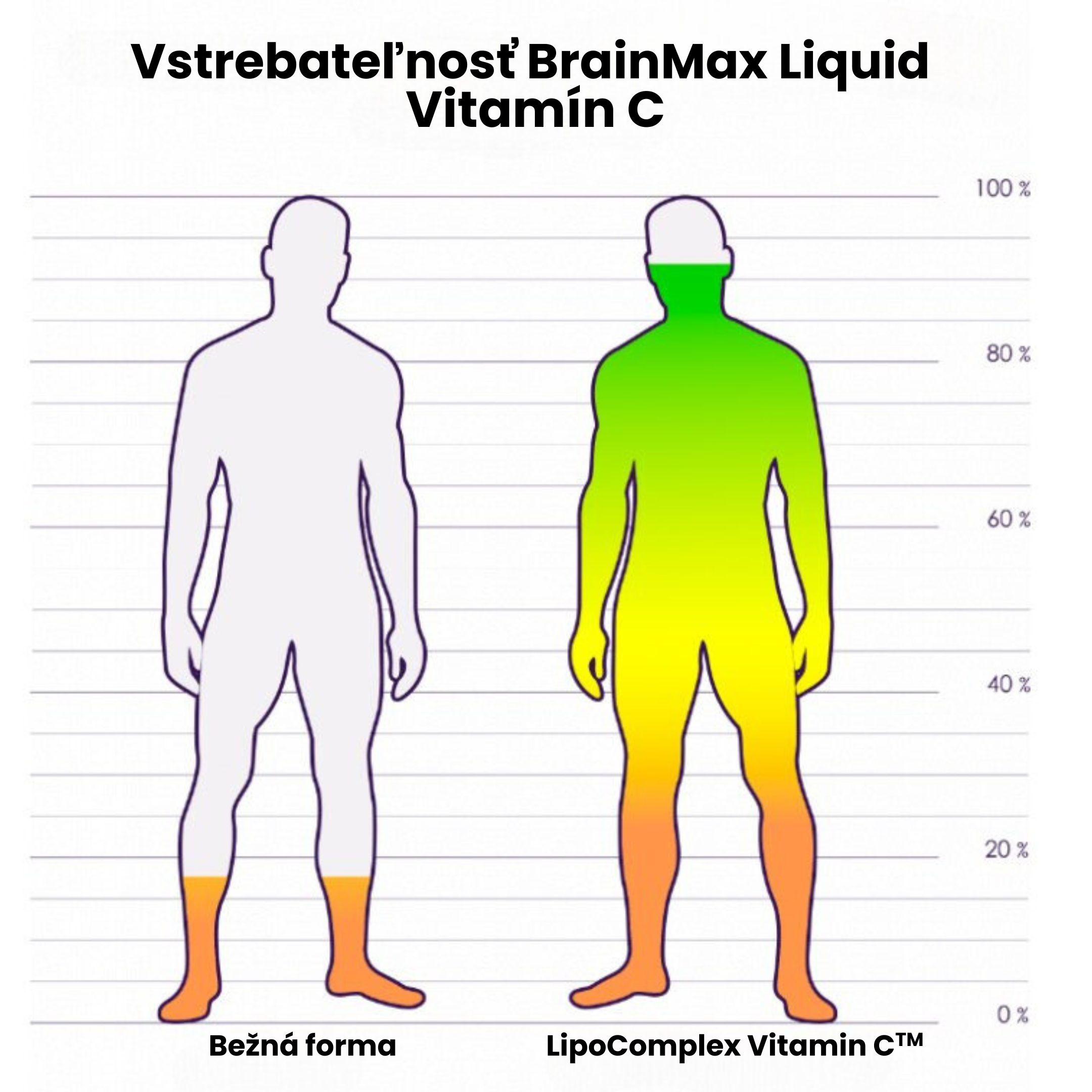 BrainMax Liposomal Vitamin C UPGRADE, Lipozomální Vitamín C, 500 mg, 60 rostlinných kapslí Obrázek