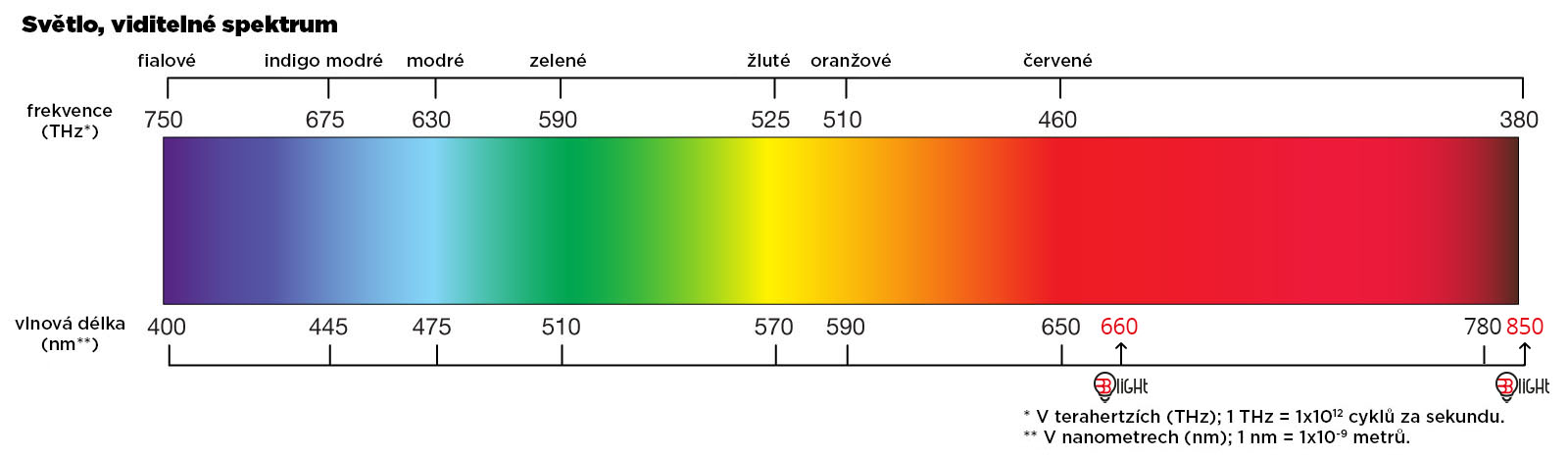 Red light panel Blight 900 START, NO FLICKER Obrázek