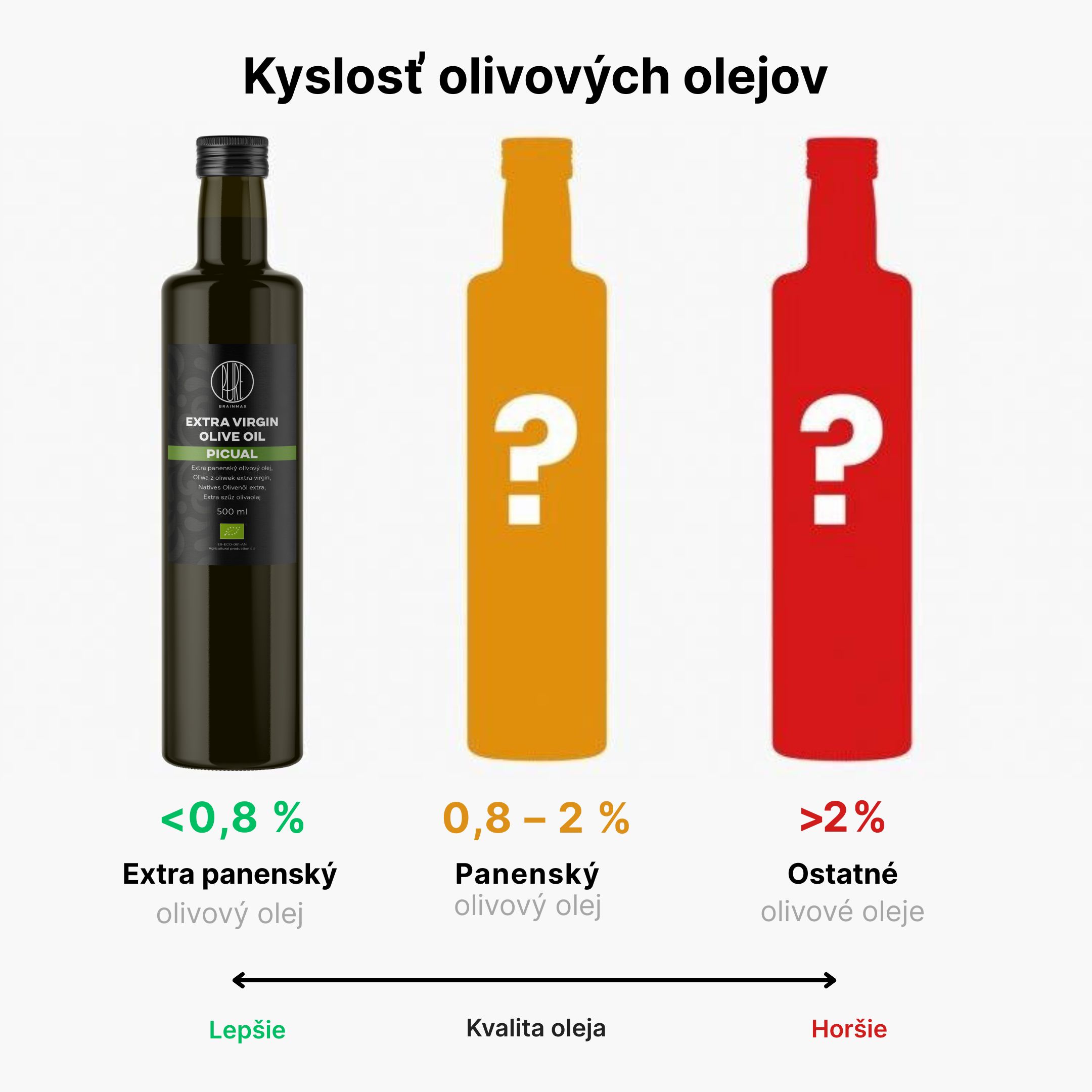 BrainMax Pure Extra panenský olivový olej Picual, BIO, 500 ml Obrázek