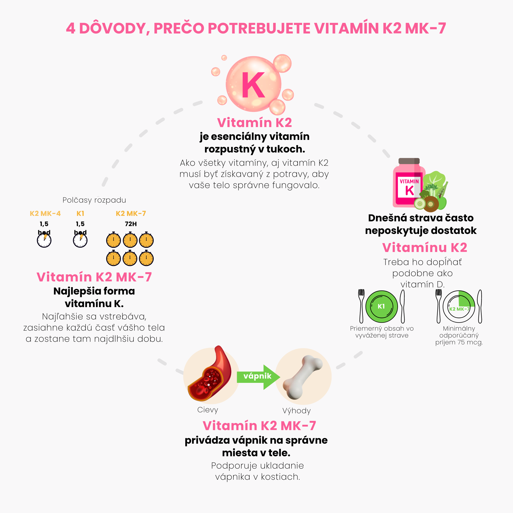 dôvody prečo užívať vitamín K2 MK-7_inforgafika_cz