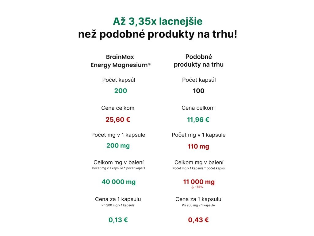 BrainMax Energy Magnesium®, 1000 mg, Hořčík Malát 200 mg, 100 kapslí Obrázek
