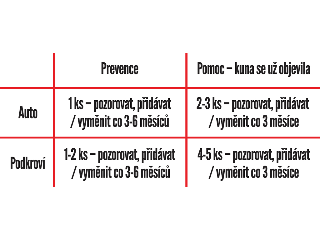 Pachový odpuzovač kun KUNAGONE, balení 1ks