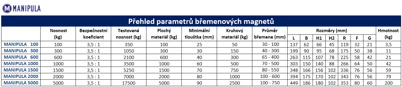 Tabulka-Bremenove-magnety-Manipula-parametry