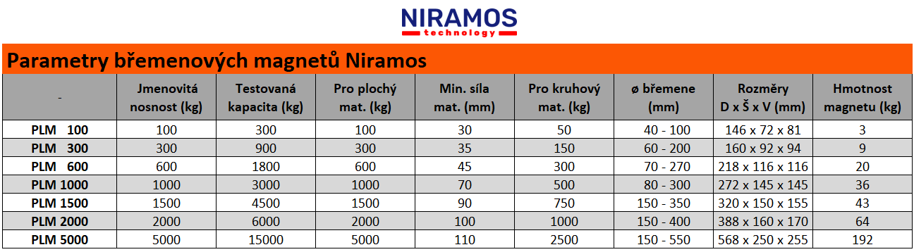 Tabulka-Bremenove-magnety-Niramos-parametry