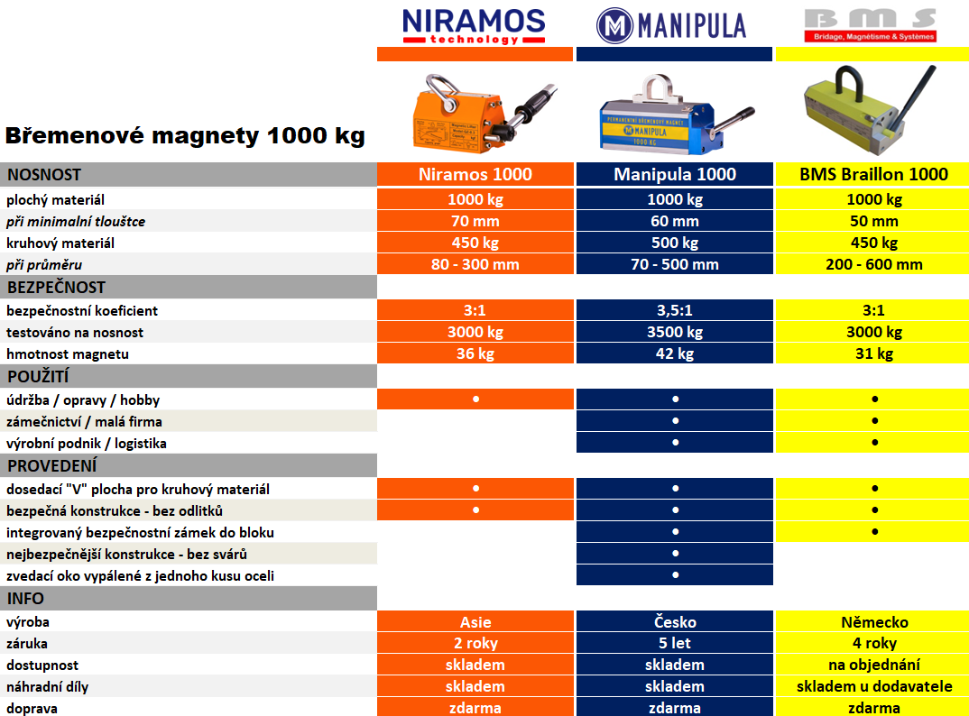 Tabulka-srovnani-bremenove-magnety-1000kg