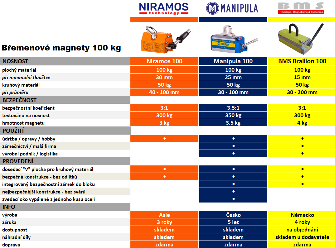 Tabulka-srovnani-bremenove-magnety-100kg