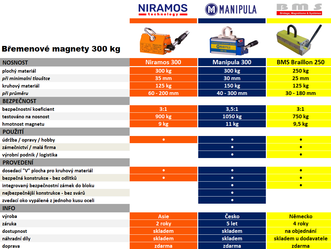 Tabulka-srovnani-bremenove-magnety-300kg