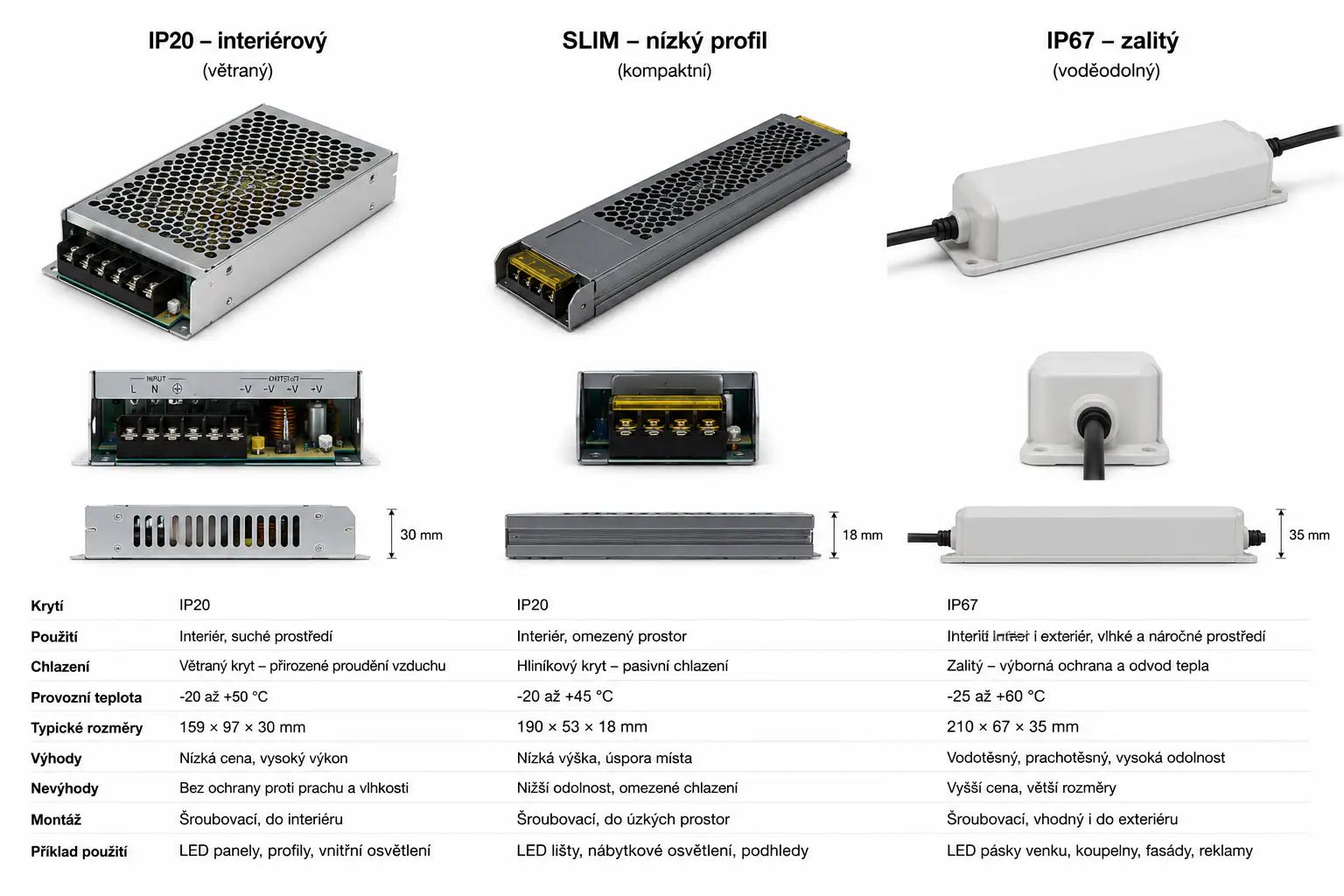 Srovnání interiérového IP20, nízkého SLIM a zalitého IP67 LED zdroje 24 V