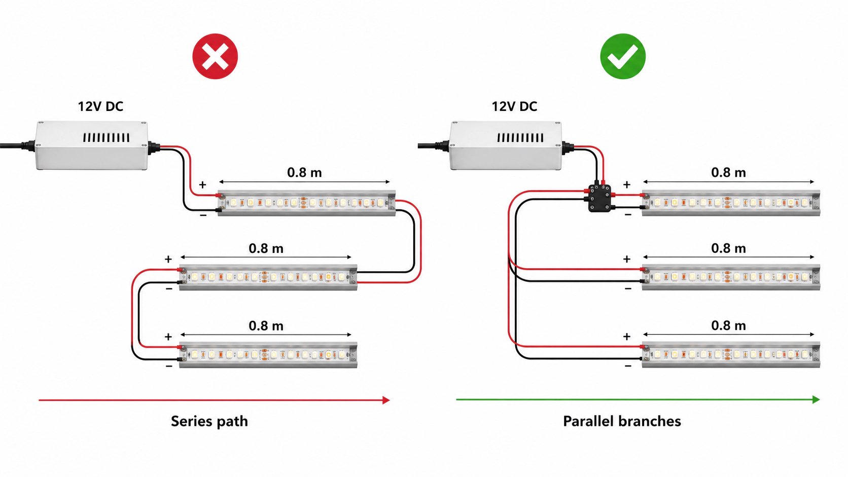 Technické srovnání proudu a použití LED pásků 12 V a 24 V