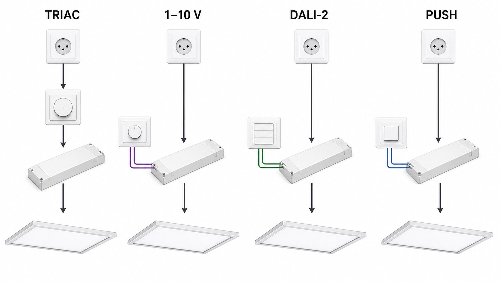 Srovnání zapojení stmívatelného LED panelu přes TRIAC, 1-10 V, DALI-2 a PUSH