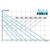 AquaForte Teichpumpen O Serie 4600 18000 41380+0 4 1920x1920