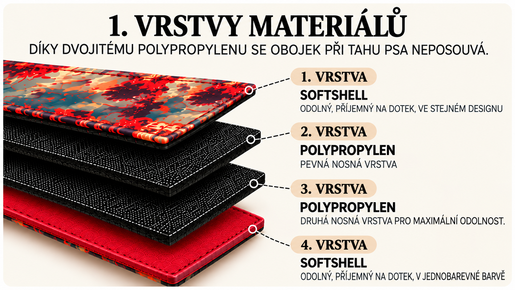 Vrstvy a konstrukce obojků ByNox