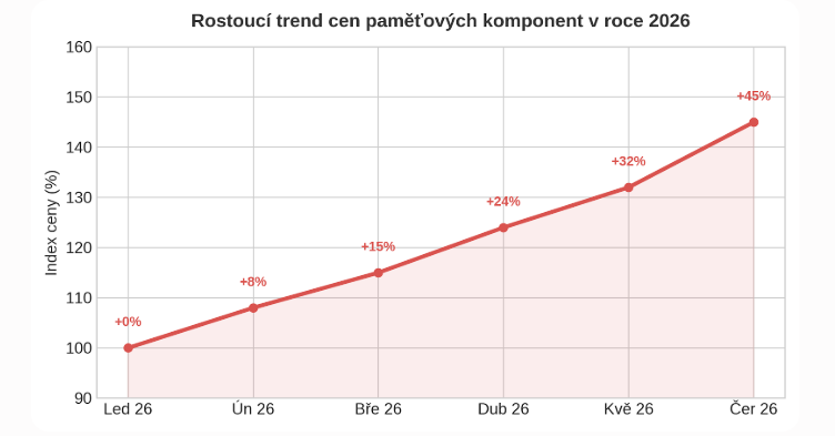 Graf cen pamětí