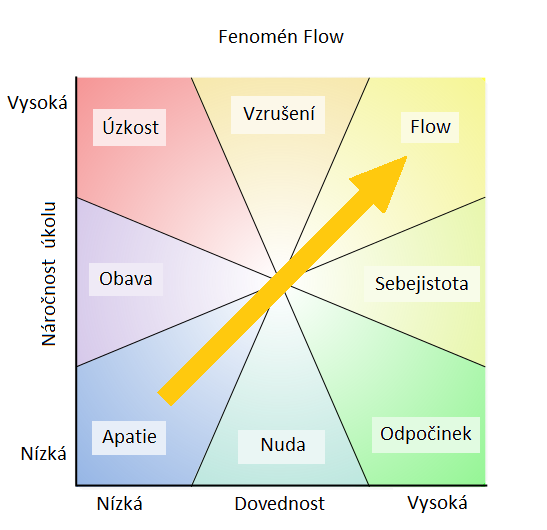 task-difficulty-skill-plot-cz