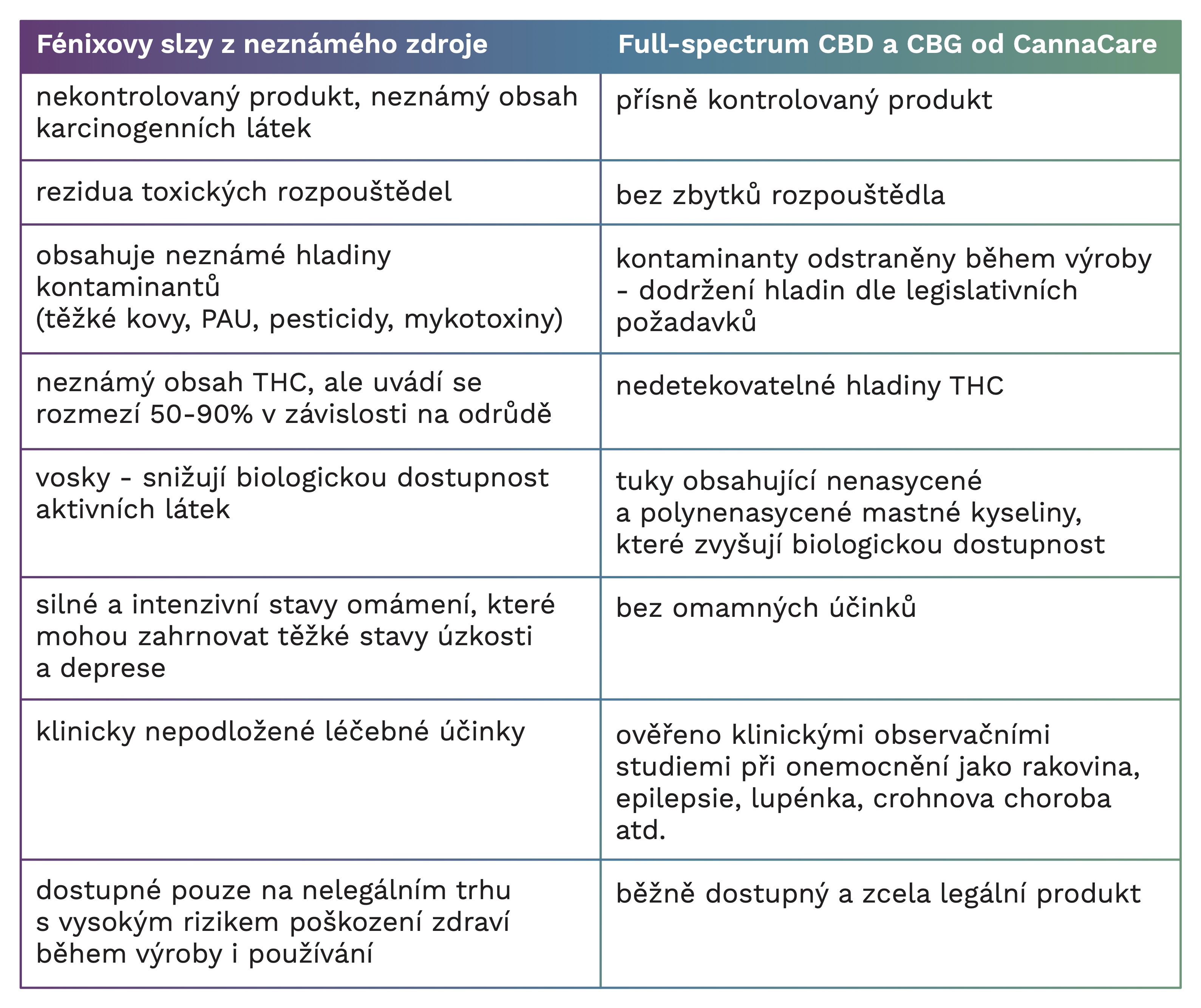 Fénixovy slzy vs. CannaCare produkty