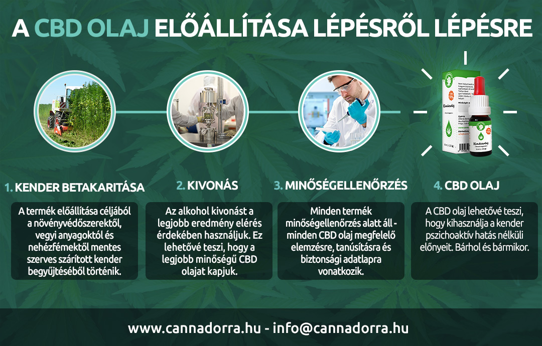 CBD olaj előállitasa
