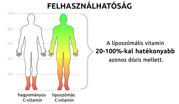 Liposzomális C-vitamin