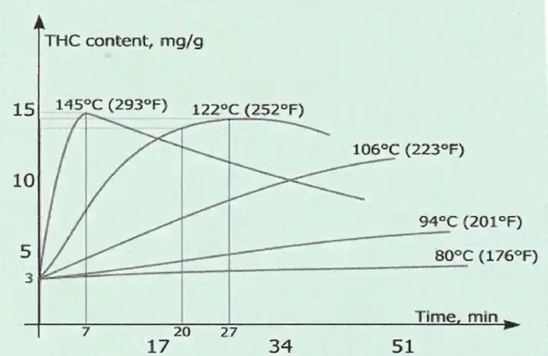 Dekarboxylace kanabinoidních kyselin.