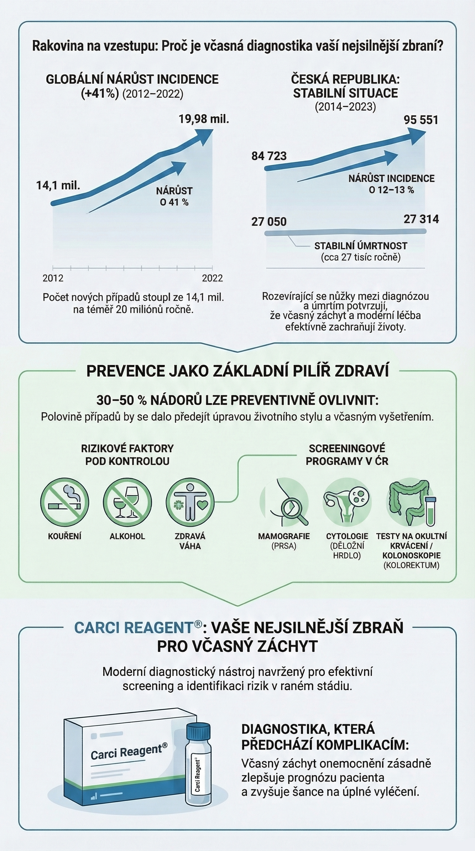 infografika-prehled-vyvoje-vyskytu-rakoviny