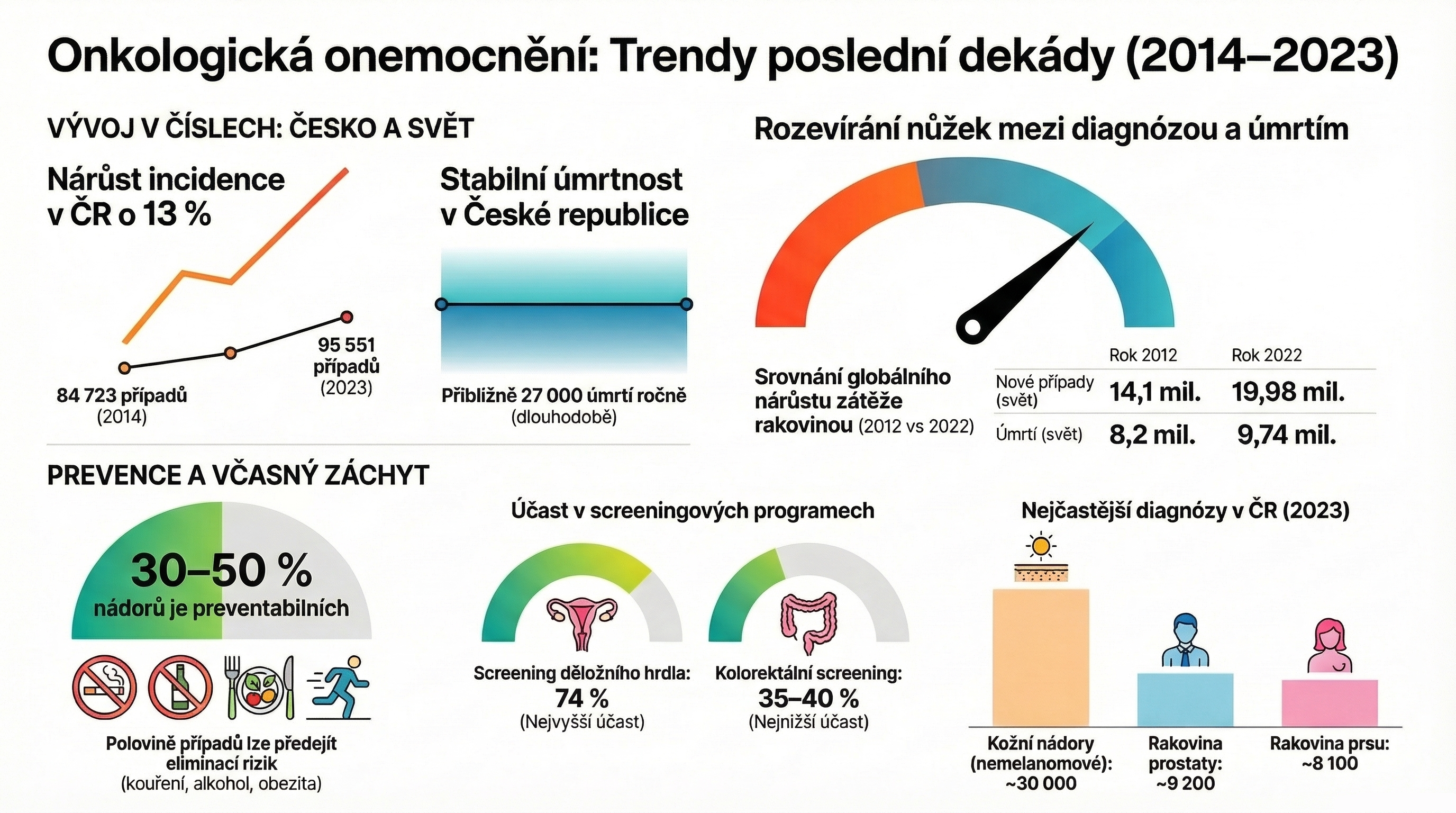 infografika k vývoji výskytu rakoviny za poslední dekádu 2013-2023